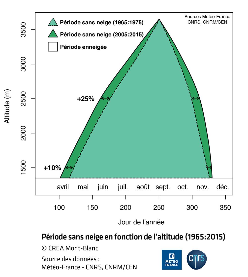 Climate change and its impacts in the Alps