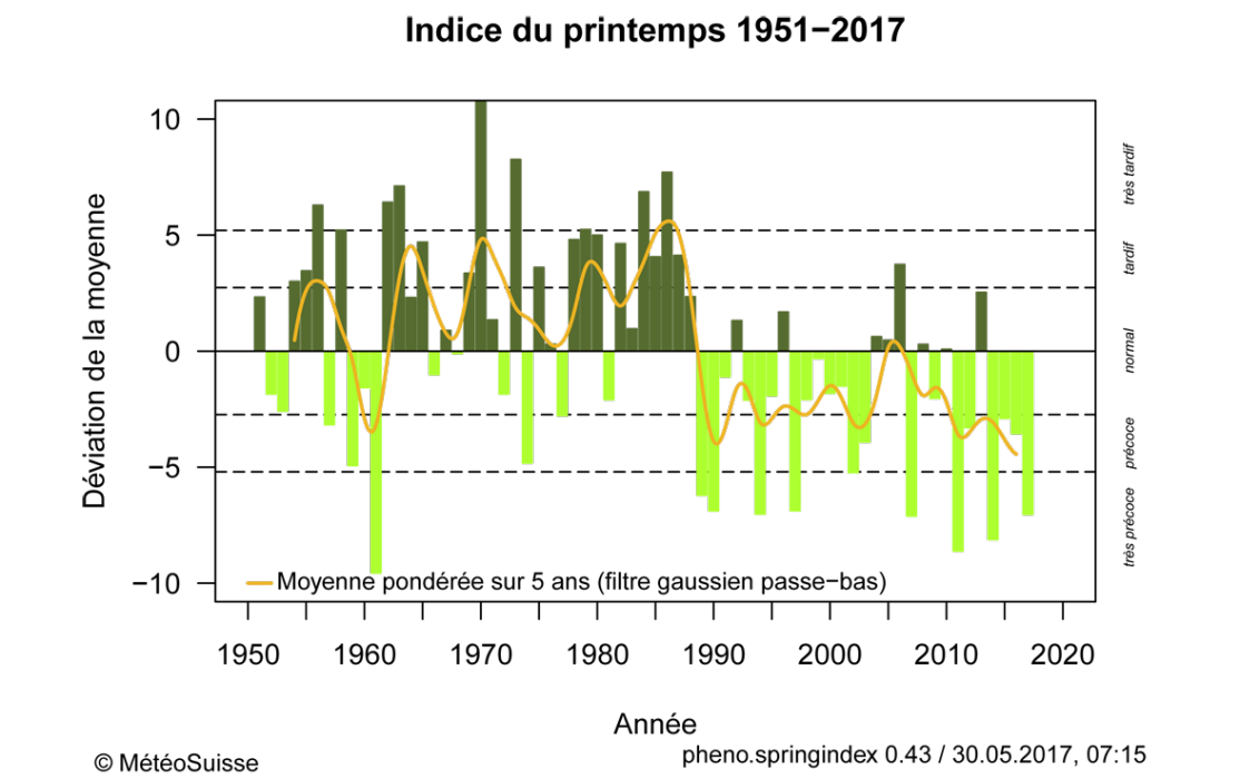 Représentation de l’avancée des évènements saisonniers depuis 1951 © MétéoSuisse