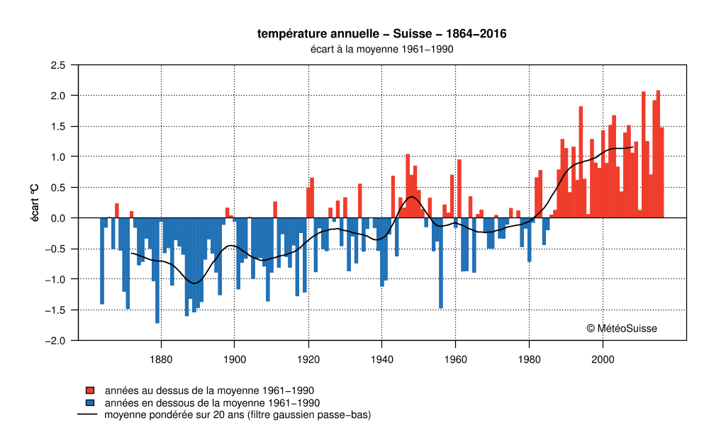 alpine biome climate graph